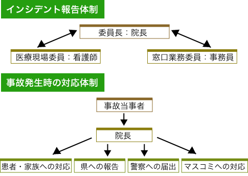 安全確保を目的とした改善のための方策
